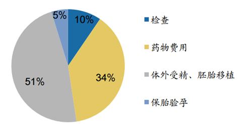 赠卵试管婴儿中y染色体微缺失可以生男孩吗？